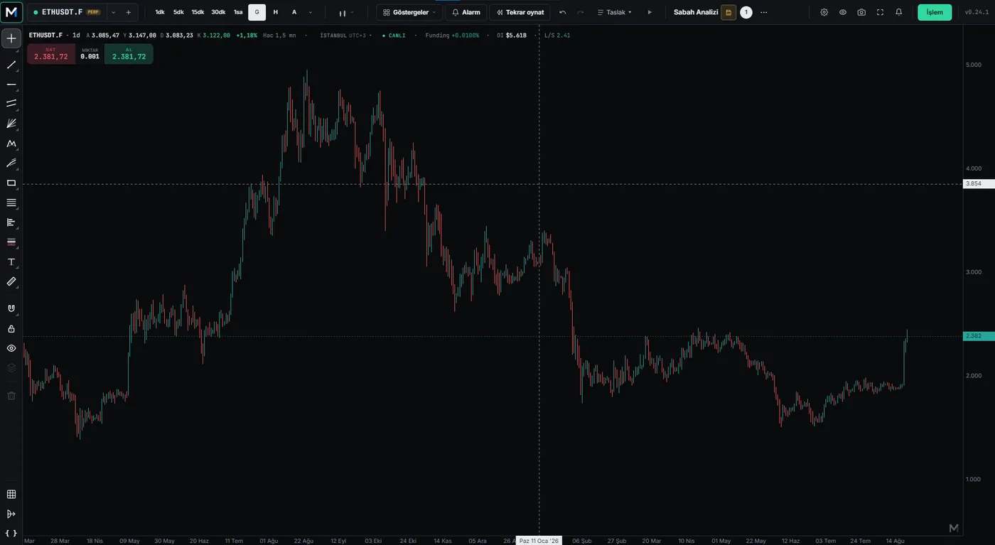 Markuda Terminal — ETHUSDT.F günlük grafik, tam araç çubuğu ve al/sat paneli